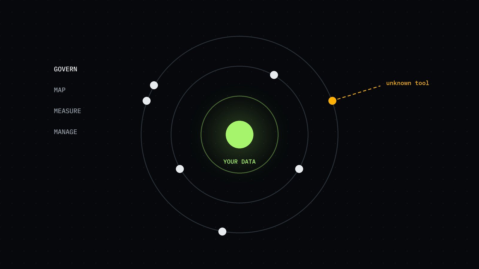 Drawing: rings around a green centre labelled your data, systems on the rings, one amber unknown tool reaching out, beside the words Govern, Map, Measure, Manage.