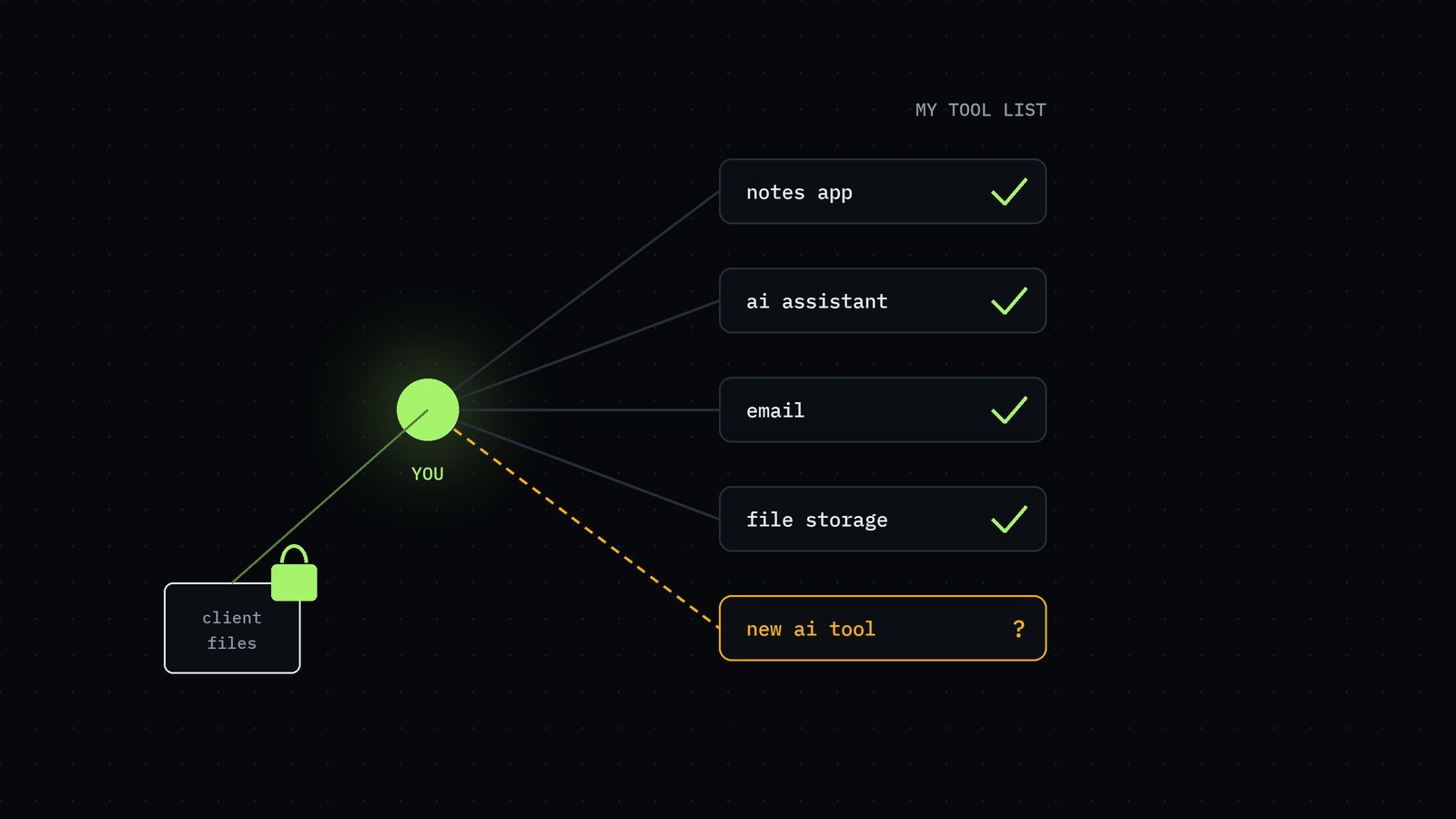 Drawing: a green point labelled you, joined to a checked list of tools (notes app, AI assistant, email, file storage) and a locked box of client files; a new AI tool, not yet checked, is marked in amber with a question mark.